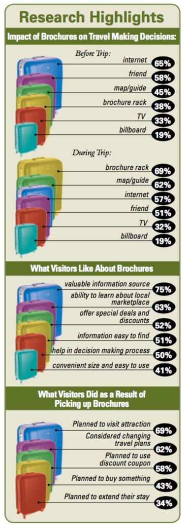 Impact des brochures sur les décisions d'achat touristiques